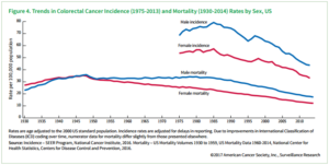 incidence and mortality linegraph