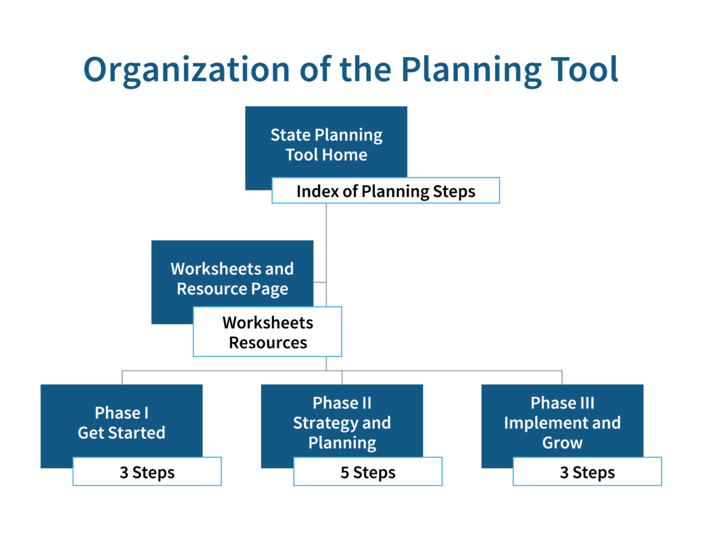 SBI Planning Tool Org Chart Graphic